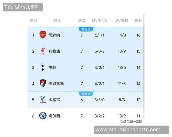 英超夺冠概率分析:枪手领先曼城利物浦紧随其后 英超夺冠概率分析:枪手领先曼城利物浦紧随其后